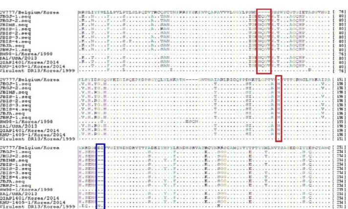 Fig. 1. Alignment of amino N-terminal 1-234 amino acid of S proteins between the reference strains and 9 Jeonbuk strains