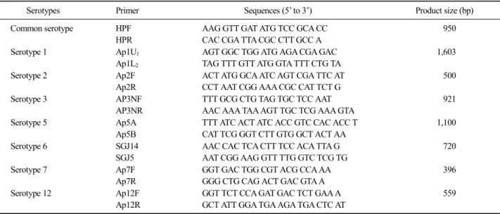 Table 1. Oligonucleotide primers used in PCR test for identification and serotyping of Actinobacillus pleuropneumoniae