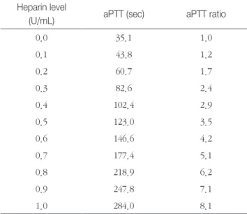 Fig. 1.  Regression analysis for activated thromboplastin time  vs heparin level