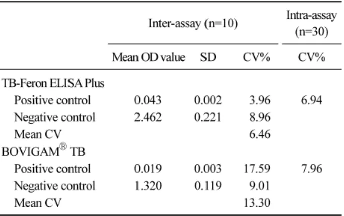 Table 1.  The results of inter- and intra-assay coefficients of vari- vari-ability (CV) 　 　 　 Inter-assay (n=10) Intra-assay (n=30) Mean OD value SD CV% CV%