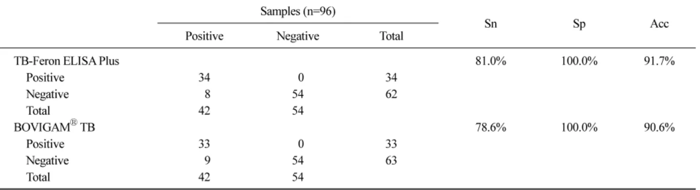 Fig. 1. Comparison of Mean OD values between tuberculosis neg- neg-ative samples with high lymphocyte numbers in blood ( ＞5.6×10 3 / µL,  n=8) and control ( ≤5.6×10 3 / µL, n=8).하기  위해  Youden’s index를  사용하였다
