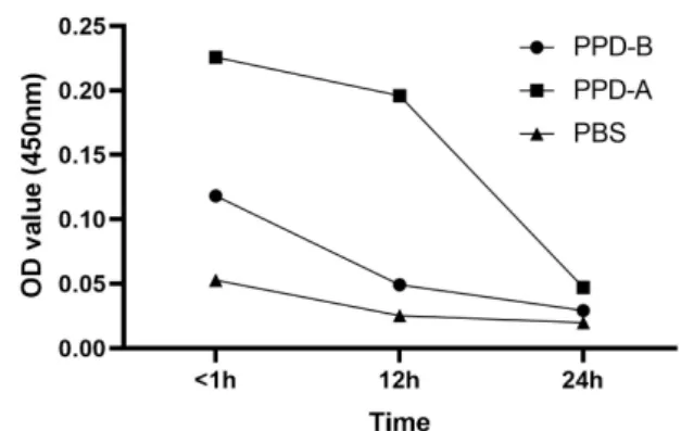 Fig. 2. Mean OD values of tuberculosis negative samples (n=10) de- de-pending on delayed time after blood collection before culture (under 1  h and at 12 and 24 h) by using TB-feron ELISA Plus kit.