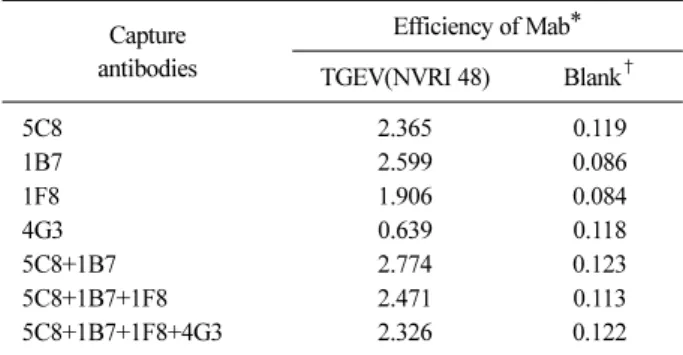 Table 2. Efficiency of sandwich ELISA for detection of trans- trans-missible gastroenteritis virus