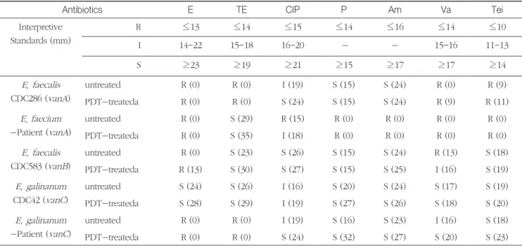 Table 3 . Antibiotic susceptibility of PDT-treated and untreated vancomycin resistant enterococci