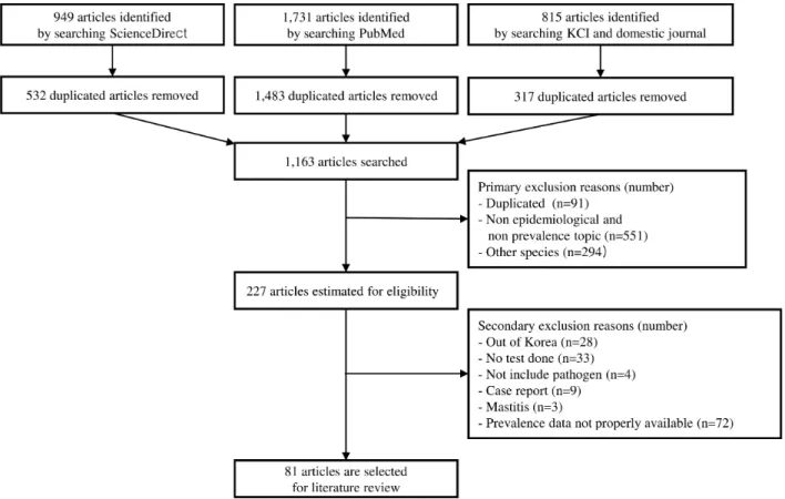 Fig. 1. Flow diagram of the selection of eligible studies. 에서 중복 제외되지 않은 일부 논문들을 확인 후 일일 이  제외하여  총  227건의  논문을  1차  선정하였고,  그 중  외국  지역  가축질병발생  논문(28건),  실험  데이터가 없는 논문(33건), 질병 원인체가 없는 논문(4건), 증례보고  논문(9건),  유방염  관련  논문(3건),  논문상  수치가  명확하게  기재  되지  않았거