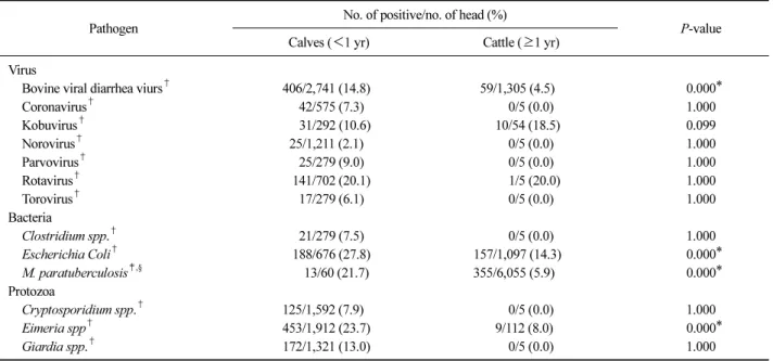 Table 2. Prevalence of bovine diarrhea antigen and antibody according to the age