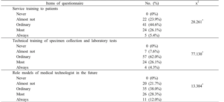Table 2. Contents of coaching for clinical training students