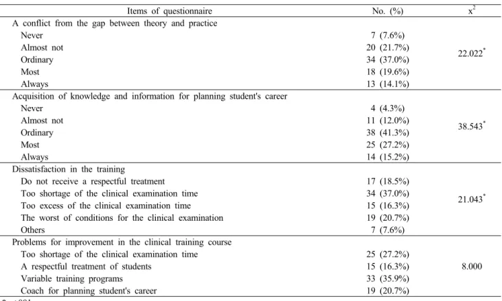 Table 4. Point of personal views that students has sensed in the clinical training course