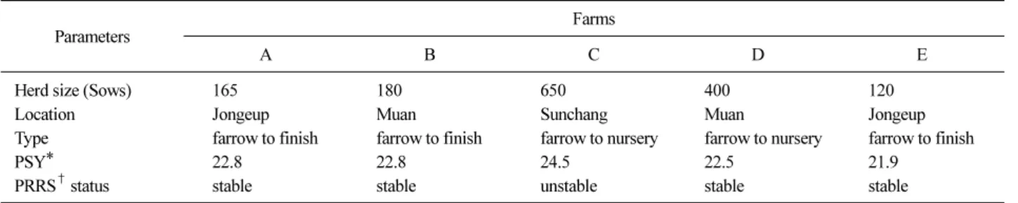 Table 1. Farm characteristics and performance parameter for five different farm in 2019 Parameters