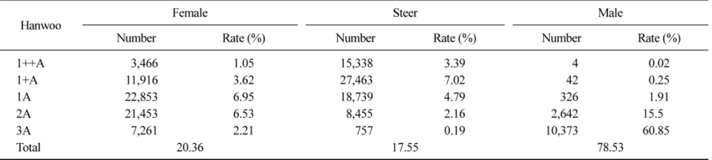 Table 1. A grades decision table of slaughtered Hanwoo in 2018