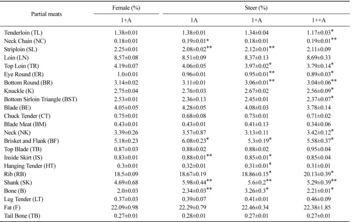 Table 3. Partial meats correlation between Hanwoo carcass traits (mean±SE)