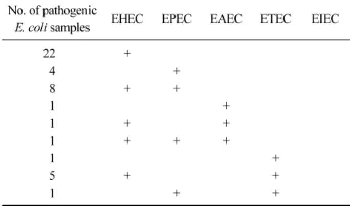 Table 2. Prevalence of enterovirulent E. coli from feces of cattles No. of pathogenic 