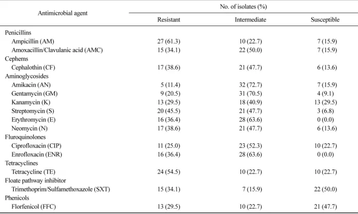 Table 4. Antimicrobial susceptibility of 44 E. coli isolated from feces
