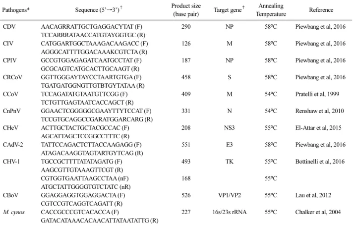 Table 1. List of the oligonucleotide primers designed from target genes of the respiratory pathogens used in this study 