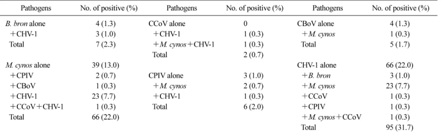 Table 4. Comparison of positive results for respiratory pathogens detected in the nasal swabs from 300 dogs