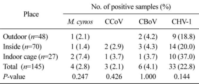 Table 9. Rate of detection respiratory pathogens by place collected  in environmental samples
