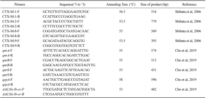 Table 1. Primers used for PCR amplification in this study 
