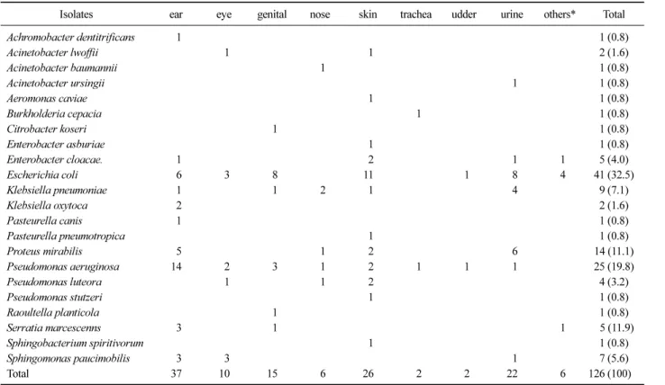 Table 2. Isolated bacteria by the sampling sites
