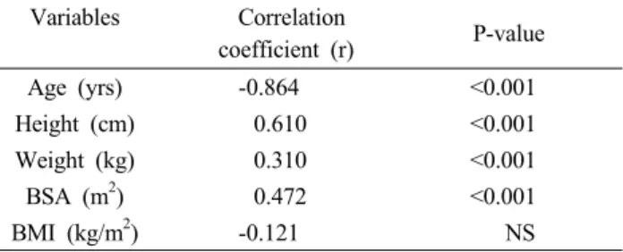 Table 2. Correlation between  body indices and FEF25-75% 