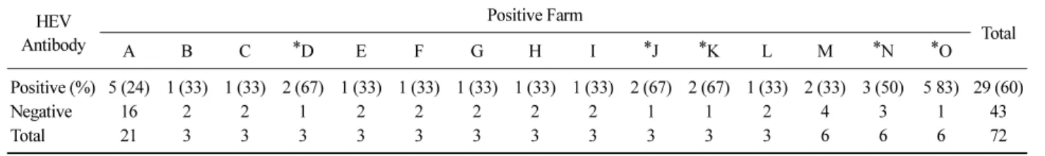 Table 7. Result of HEV antibody in pig serum (2019) HEV  Antibody Positive Farm Total A B C *D E F G H I *J *K L M *N *O Positive (%) 5 (24) 1 (33) 1 (33) 2 (67) 1 (33) 1 (33) 1 (33) 1 (33) 1 (33) 2 (67) 2 (67) 1 (33) 2 (33) 3 (50) 5 83) 29 (60) Negative 1