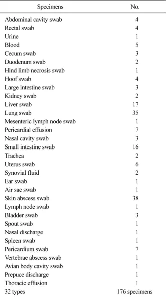 Table 1. The number and types of specimens