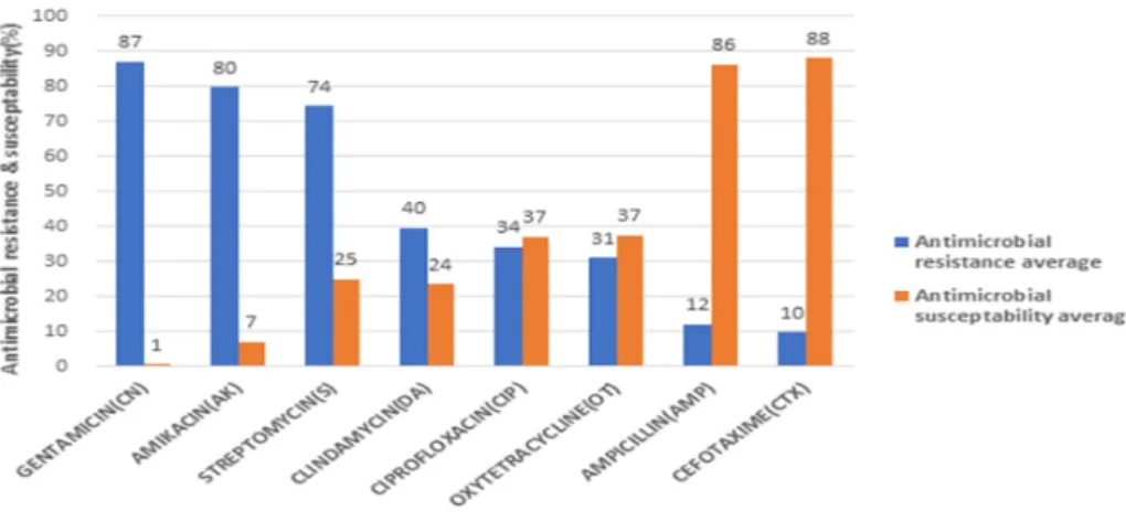 Fig. 1. Average antimicrobial re- re-sistance and susceptibility of each  antibiotic types of the identified  Clostridium isolates.