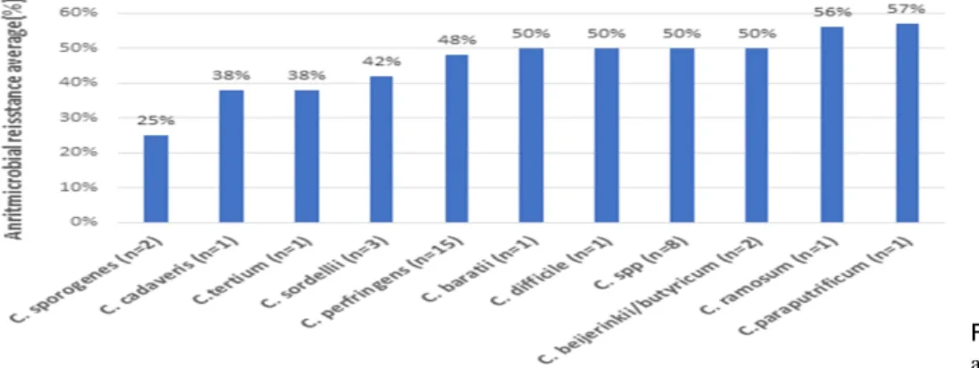 Table 2. The number, percentage and patterns of Multiple Drug  Resistance (MDR) of Antimicrobial resistance Clostridium species  (n=36) 