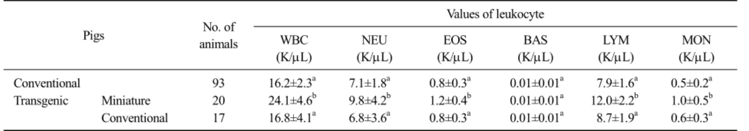 Table  1. Comparison of erythrocyte values according to the characteristics of pigs