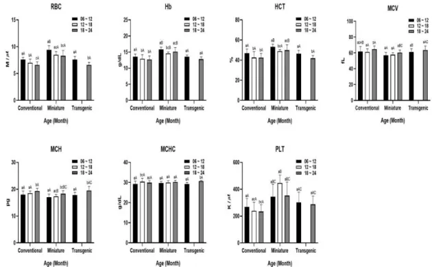 Fig. 1. Change  of  erythrocyte  values  according  to  the  age  of  pigs.  a,bValues  with  different  superscripts  differ  significantly  at  each  conventional,  transgenic  miniature  and  transgenic  conventional  pigs  (P＜0.05)