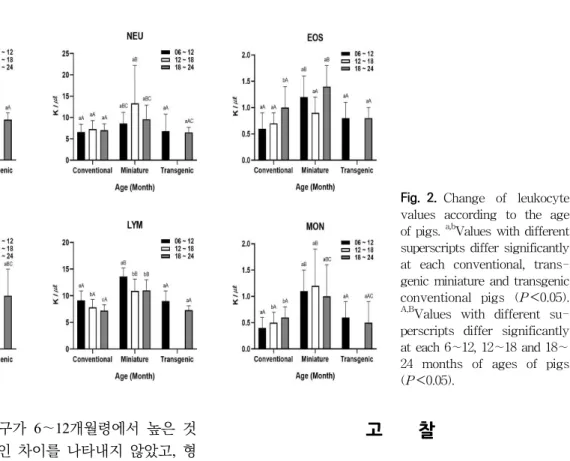 Fig. 2. Change  of  leukocyte  values  according  to  the  age  of  pigs.  a,b Values  with  different  superscripts  differ  significantly  at  each  conventional,   trans-genic  miniature  and  transtrans-genic  conventional  pigs  (P＜0.05)