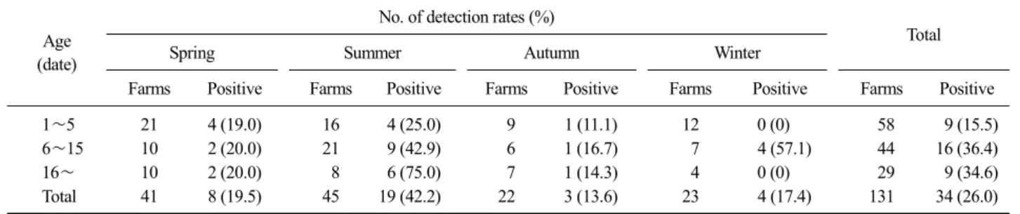 Table 3. Results of ELISA test for ARV between the date in broilers Age