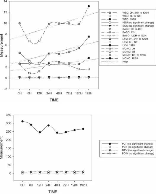 Fig. 3. Graphical presentation of  mean platelet profile values  show-ing the stability of measured  pa-rameters and the absence of  sig-nificant changes from 0H to 192 h.