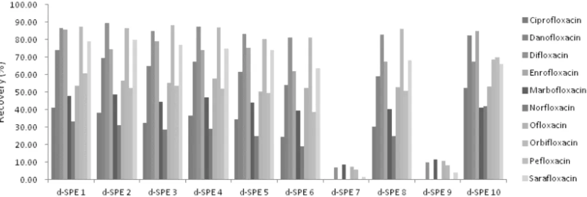 Fig. 1. Effect of various sorbents in clean up step, in the QuEChERS procedure for chicken samples