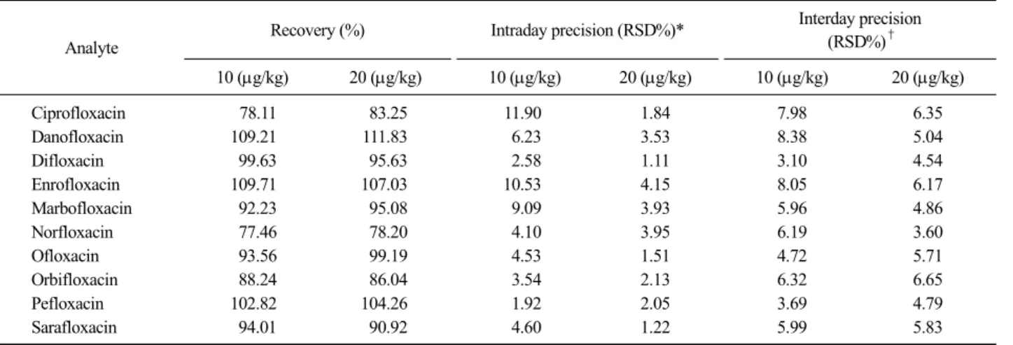 Table  5. Concentration of FQs (mg/kg) found in real samples in slaughterhouse