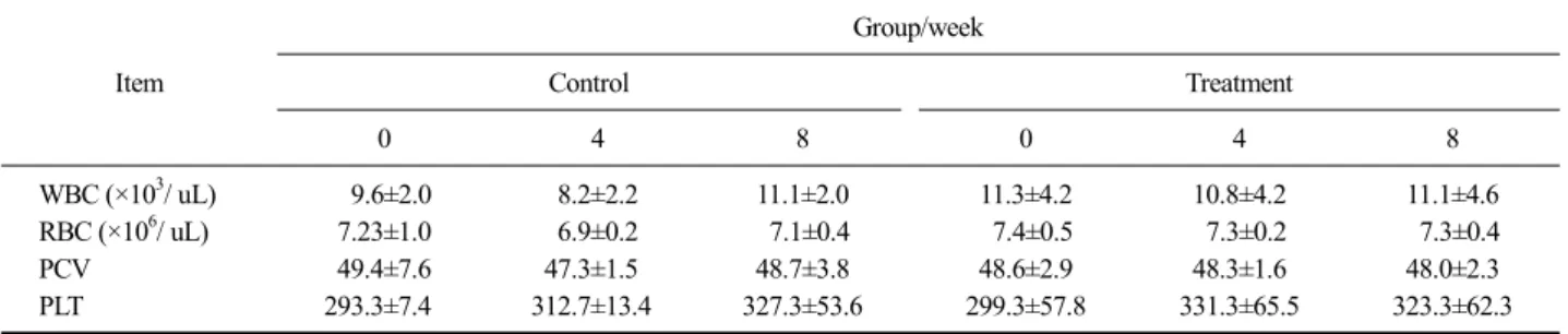Table 1. Hematology data from control and treatment groups Item  Group/weekControl Treatment 0 4 8 0 4 8 WBC (×10 3 / uL) 9.6±2.0 8.2±2.2 11.1±2.0 11.3±4.2 10.8±4.2 11.1±4.6 RBC (×10 6 / uL) 7.23±1.0 6.9±0.2 7.1±0.4 7.4±0.5 7.3±0.2 7.3±0.4 PCV 49.4±7.6 47.