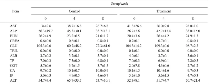 Table 2. Serum biochemistry data from control and treatment groups Item　 Group/weekControl Treatment 0 4 8 0 4 8 AST 34±2.6 38.7±16.8 26.7±6.8 41.3±26.6 26.0±9.8 28.0±1.0 ALP 56.3±19.7 45.3±30.1 38.7±13.1 26.7±7.6 42.7±17.4 38.0±15.0 BUN 26.2±4.9 23.2±6.5 