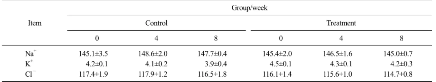 Table 3. Electrolyte analysis data from control and treatment groups Item Group/weekControl Treatment 0 4 8 0 4 8 Na + 145.1±3.5 148.6±2.0 147.7±0.4 145.4±2.0 146.5±1.6 145.0±0.7 K + 4.2±0.1 4.1±0.2 3.9±0.4 4.5±0.1 4.3±0.1 4.2±0.3 Cl − 117.4±1.9 117.9±1.2 