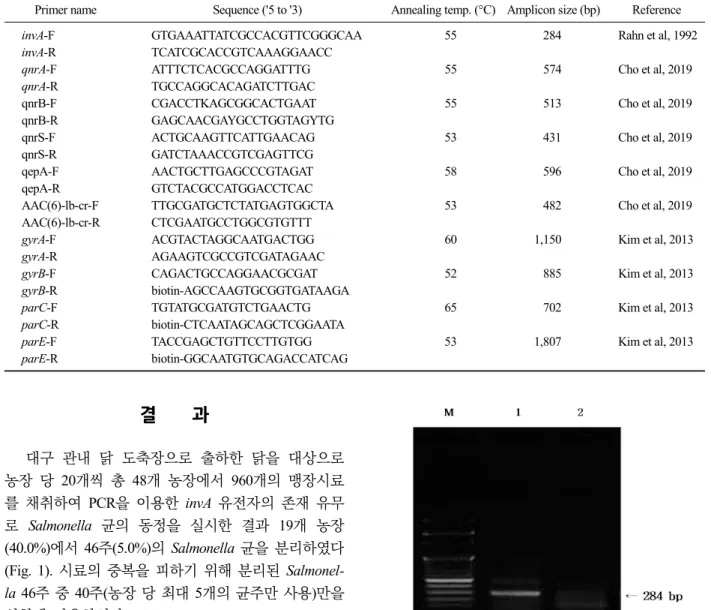 Fig. 1. Polymerase chain reaction amplification of invA gene for  identification of Salmonella species