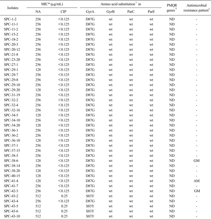 Table 2. Distribution of the quinolone resistance determinants of 40 nalidixic acid-resistant Salmonella isolates