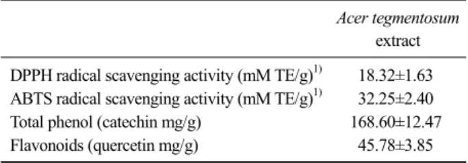 Table 1. Radical scavenging activities, total phenol and flavonoids  contents in 70% ethanol extract from Acer tegmentosum 