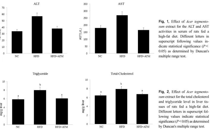 Fig. 2. Effect of Acer tegmento- tegmento-sum extract for the total cholesterol  and triglyceride level in liver  tis-sues of rats fed a high-fat diet
