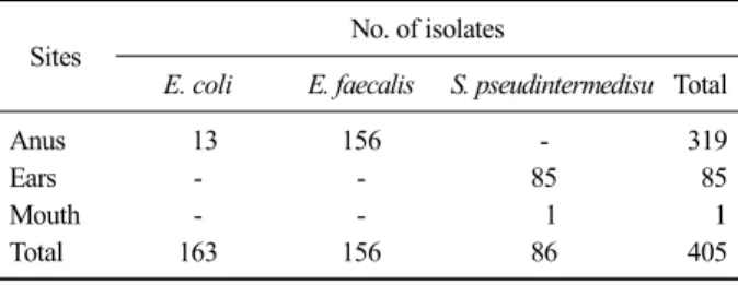 Table 1. Distribution of 405 bacterial isolates in this study