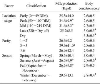 Table 1. Information on dairy cow population surveyed in this study