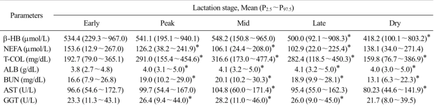 Table 3. Comparison of metabolic parameters among different stages of lactation in dairy cows