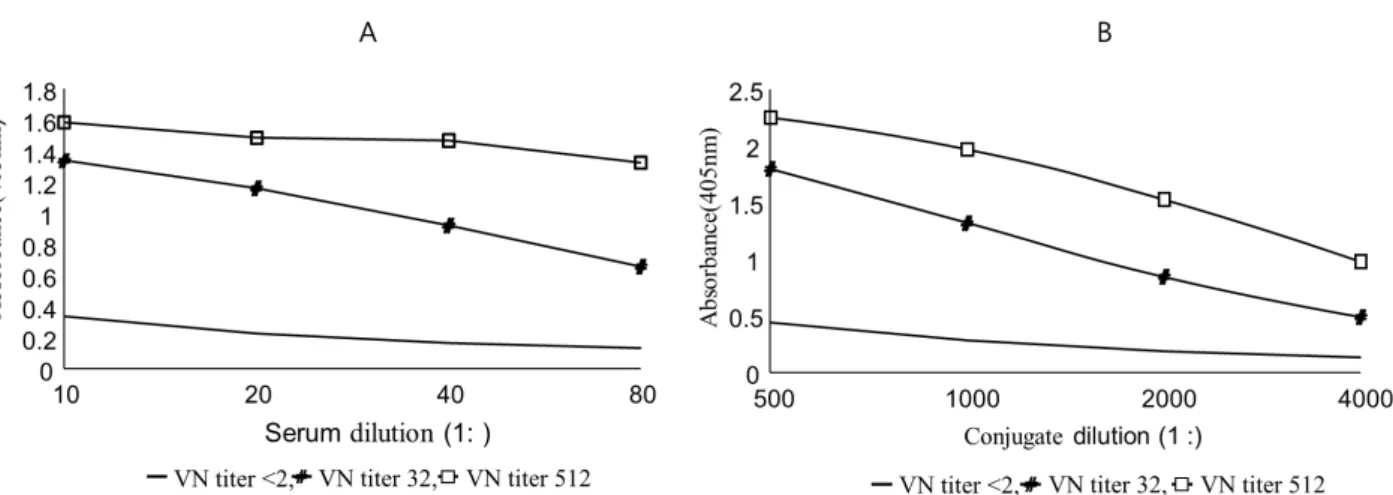 Fig. 5. Correlation between virus neutralization test and monoclonal  antibody capture ELISA (MAC-ELISA)