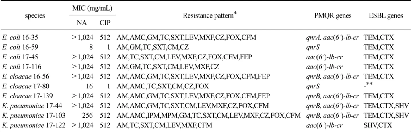 Table 3. Distribution of PMQR and ESBL genes in 79 Enterobacteriaceae isolates