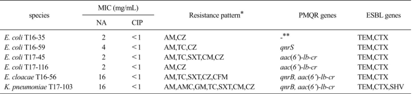 Table 4. Distribution of PMQR and ESBL genes in 6 transconjugants