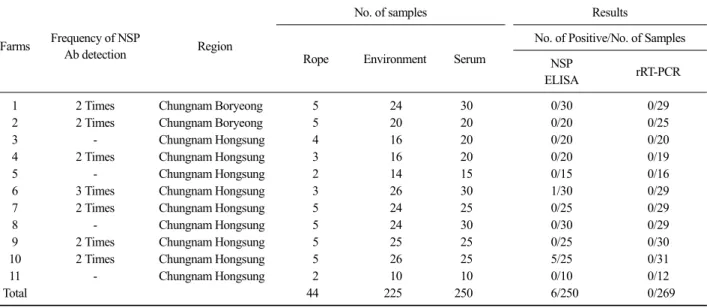 Table 1. Results of 1 st  Samples collected from 11 farms in Chungnam area