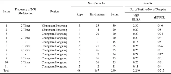 Table 2. Results of 2 nd  Samples collected from 11 farms in Chungnam area