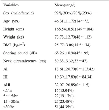Table 2. Comparison of sleep pattern according to apnea-hypopnea index regression)을 실시하였다